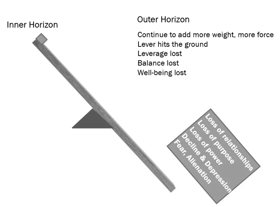 Adding More Weight to the Outer Horizon Par