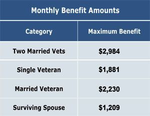 Table showing maximum monthly benefits for veterans and surviving spouses.