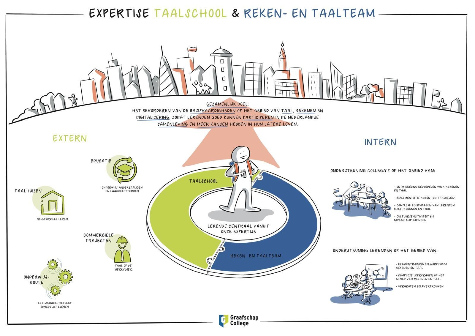 People seated around a table, working. Light-filled room with round table and chairs. Some people are holding objects.