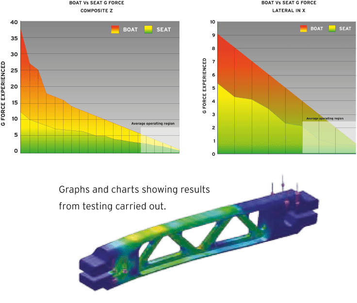 Marine seat testing graph