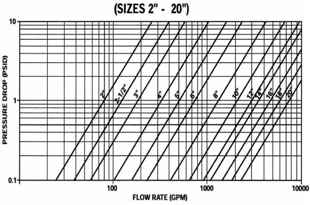 KPM Strainers pressure drop graph