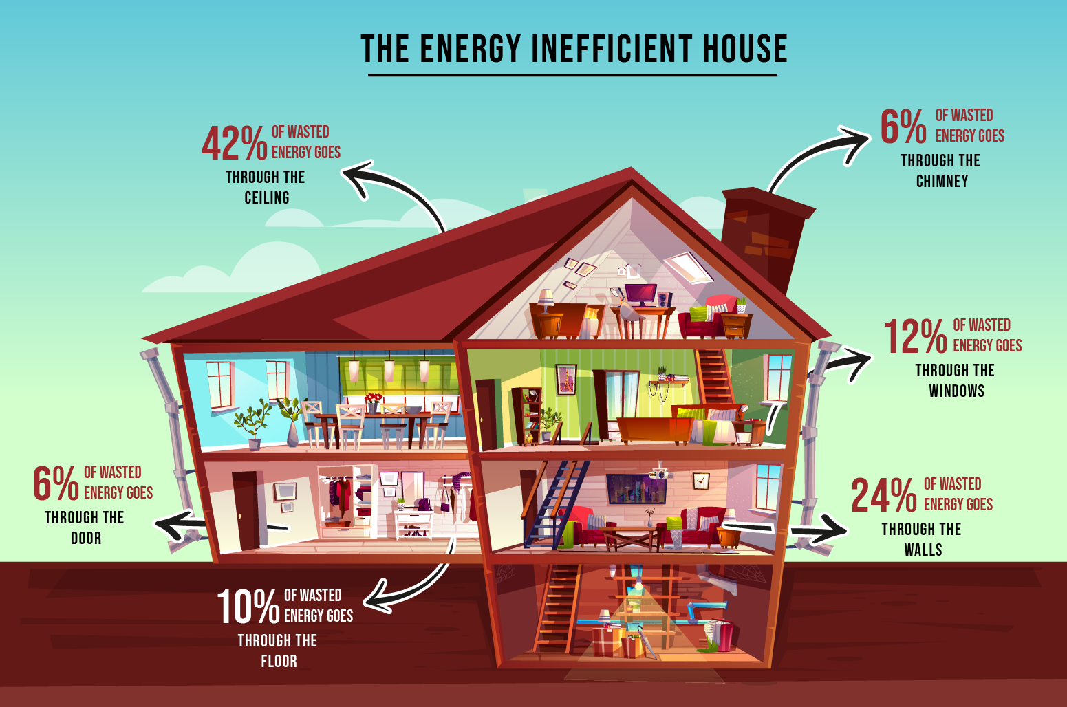 Here are some of the ways energy (heat & cooling) escape your home. Call Foam Pros Saskatoon today to find out how to improve your energy efficiency!