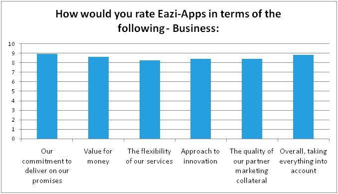 A graph showing how would you rate eazi apps in terms of the following business