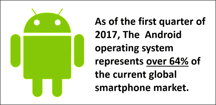 The android operating system represents over 64% of the current global smartphone market