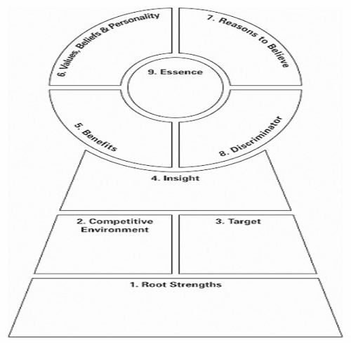 A diagram of a pyramid with a circle in the middle