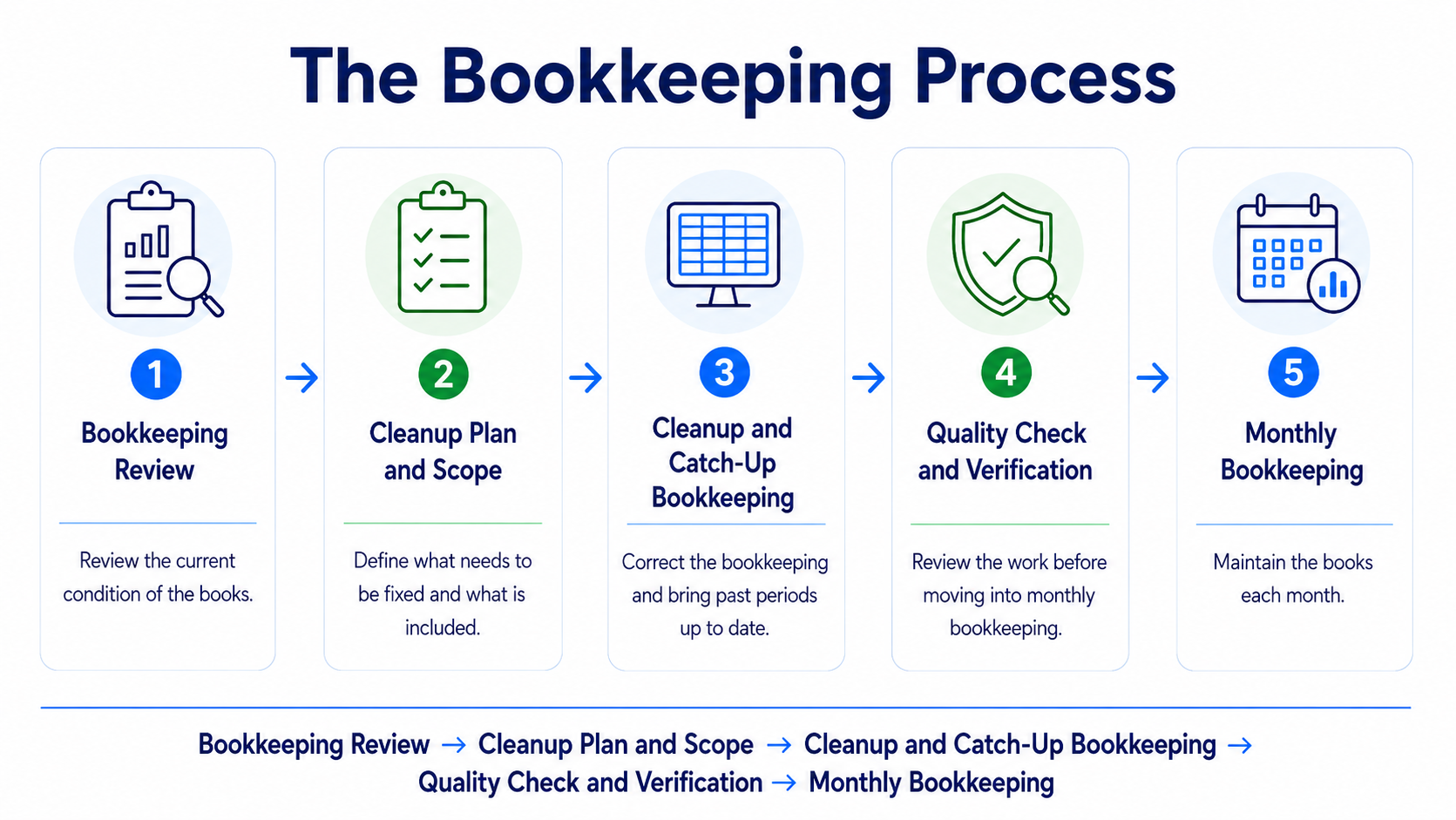 Bookkeep Boss bookkeeping process: review, cleanup plan, catch-up, quality check, and monthly bookkeeping.