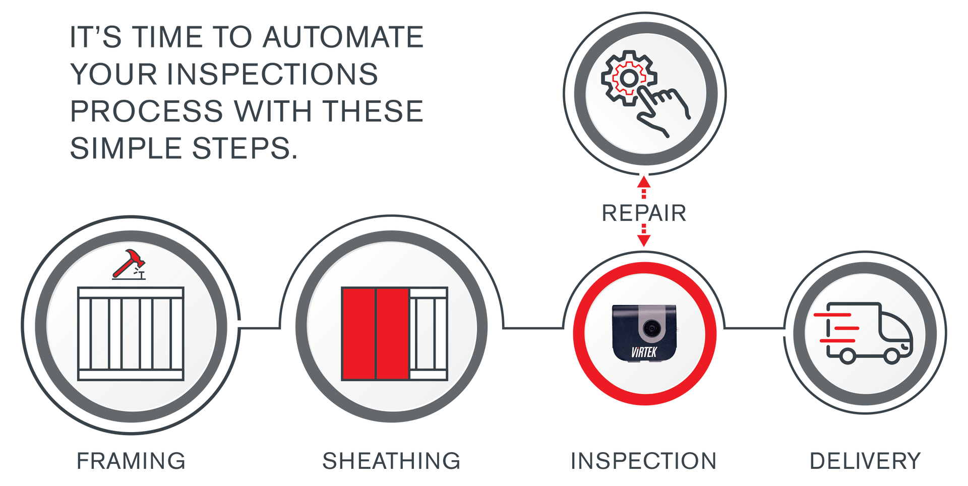 Diagram illustrating automated inspection process: framing, sheathing, inspection, delivery, and repair steps.