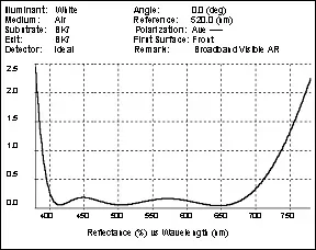 A graph showing the reflection of a wavelength of light
