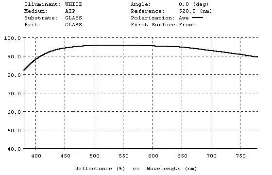 A graph showing the amount of light coming through a glass