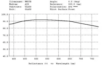 A graph showing the reflection of white light