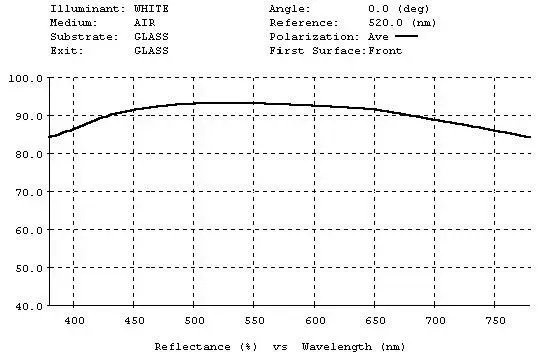 A graph showing the amount of light coming through a glass