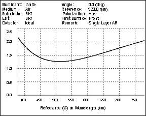 A graph showing the reflectance of a single layer ar