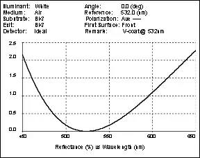 A graph showing the reflection of a wavelength of 532 nm