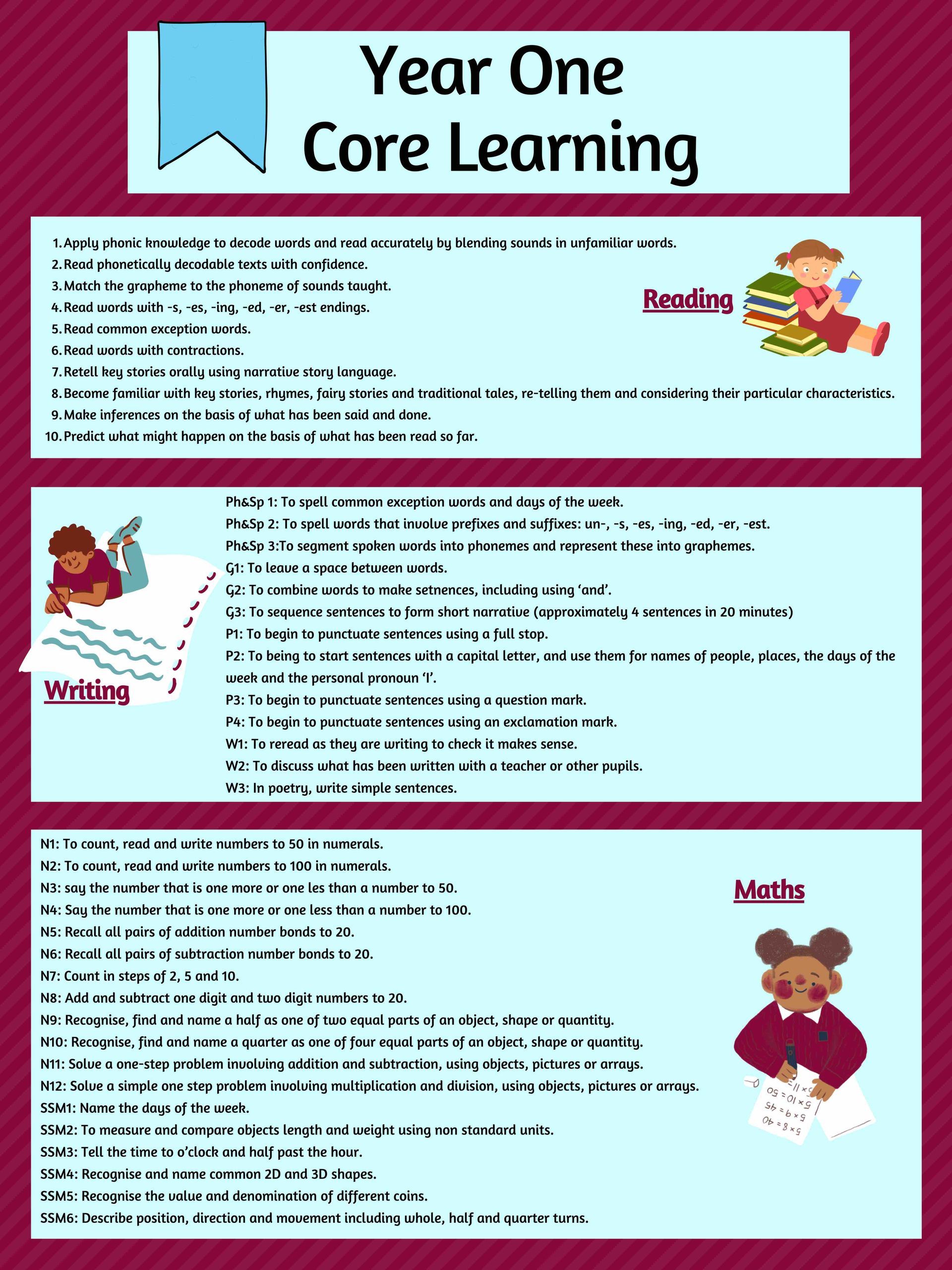 A poster for year one core learning includes reading , writing , and math.