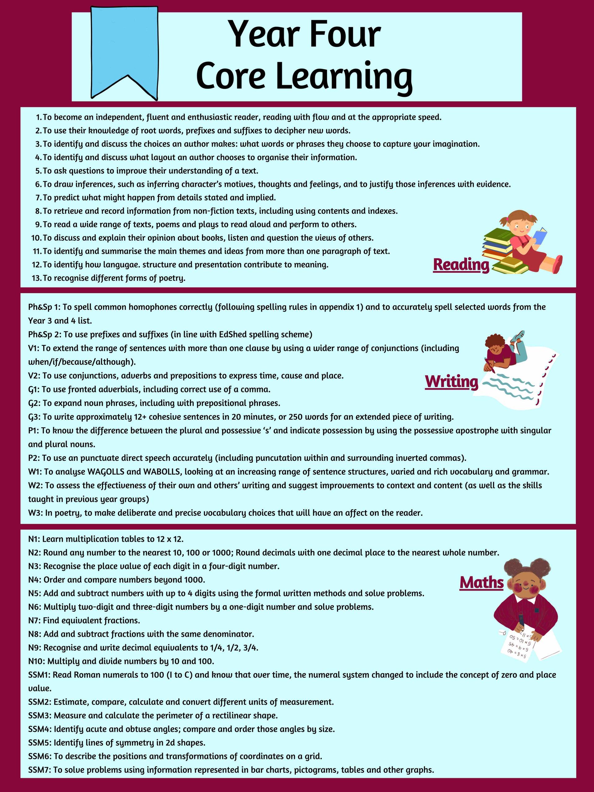 A poster for year four core learning includes reading , writing , and math.