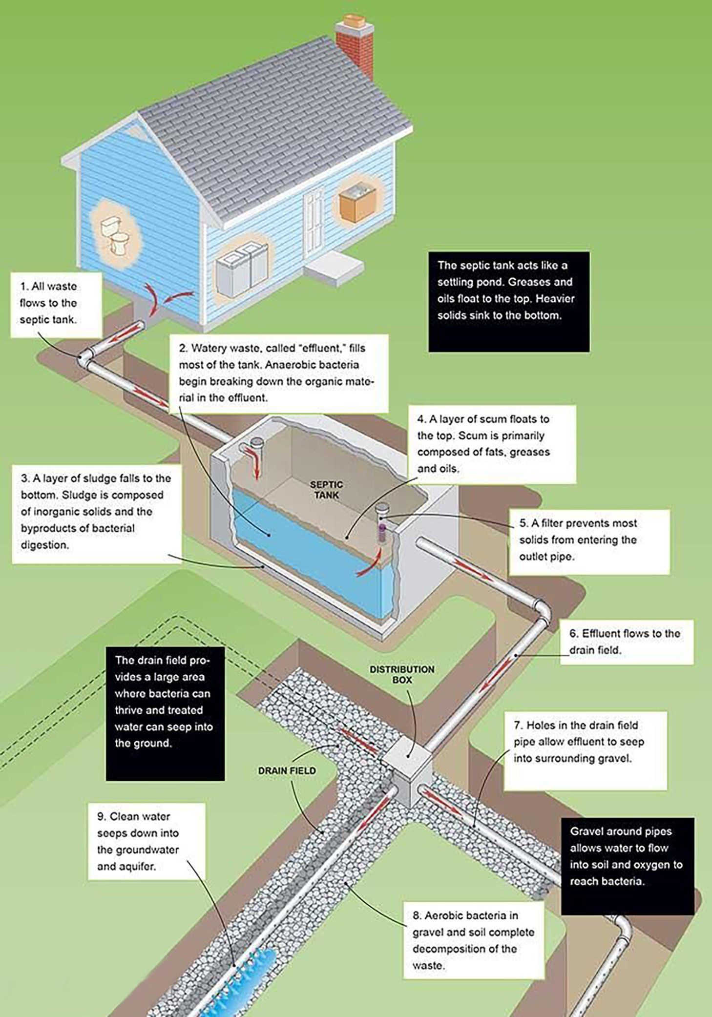 Building A Septic System Diagram