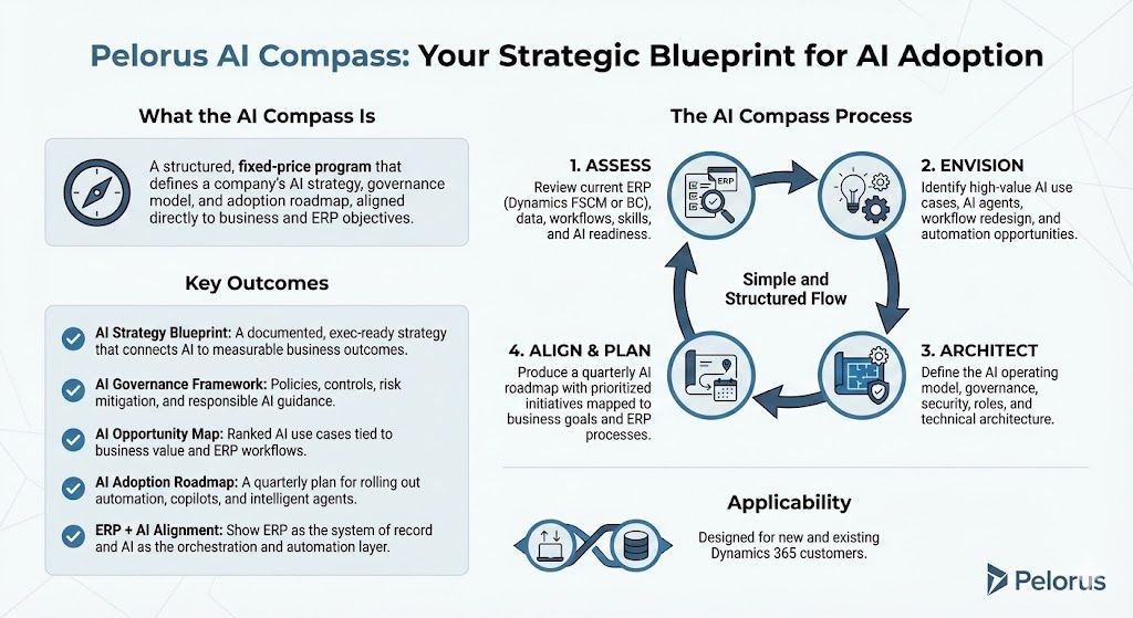 Pelorus AI Compass infographic, showcasing AI adoption with a compass, key guidelines, and a circular process diagram.