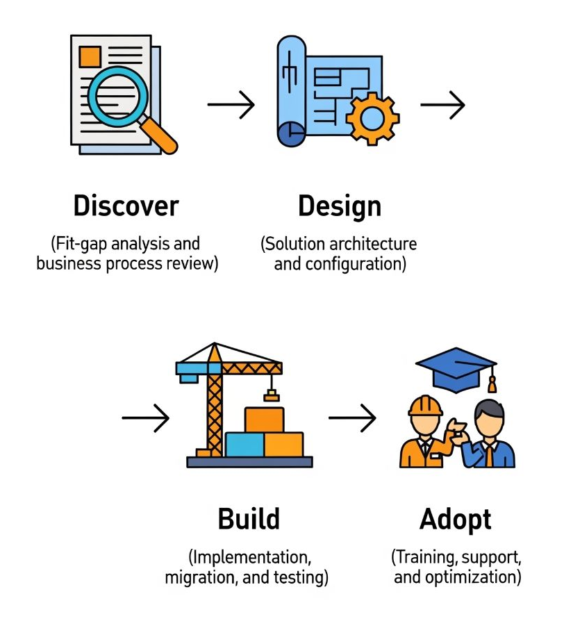 Workflow diagram with four steps: Discover, Design, Build, and Adopt, each with a related icon.