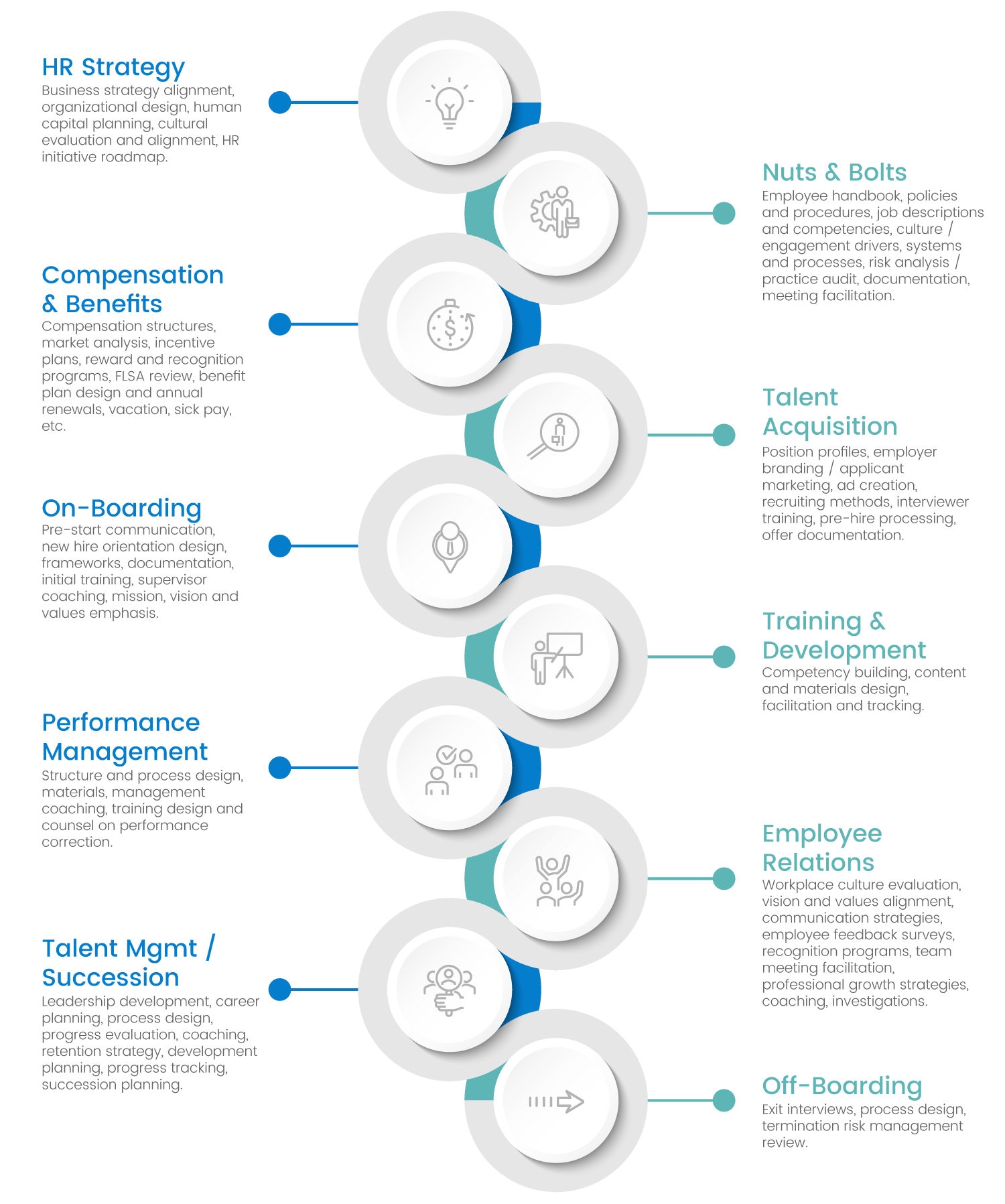 HR Strategies Now can cover your full employment lifecycle. A grey, blue, and green graphic containing icons illustrating the full HR lifecycle including HR Strategy, Nuts & Bolts, Compensation & Benefits, Talent Acquisition, On-Boarding, Training & Development, Performance Management, Employee Relations, Talent Management, and Off-Boarding