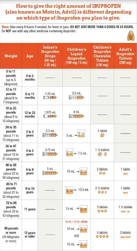 Dosage Chart for Motril Advil Ibuprofen