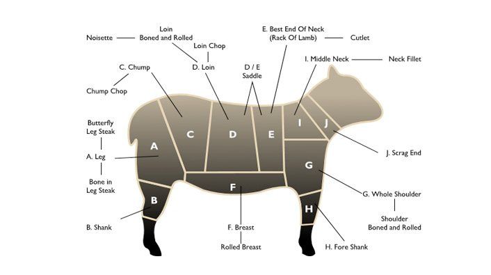Lamb Cuts Chart