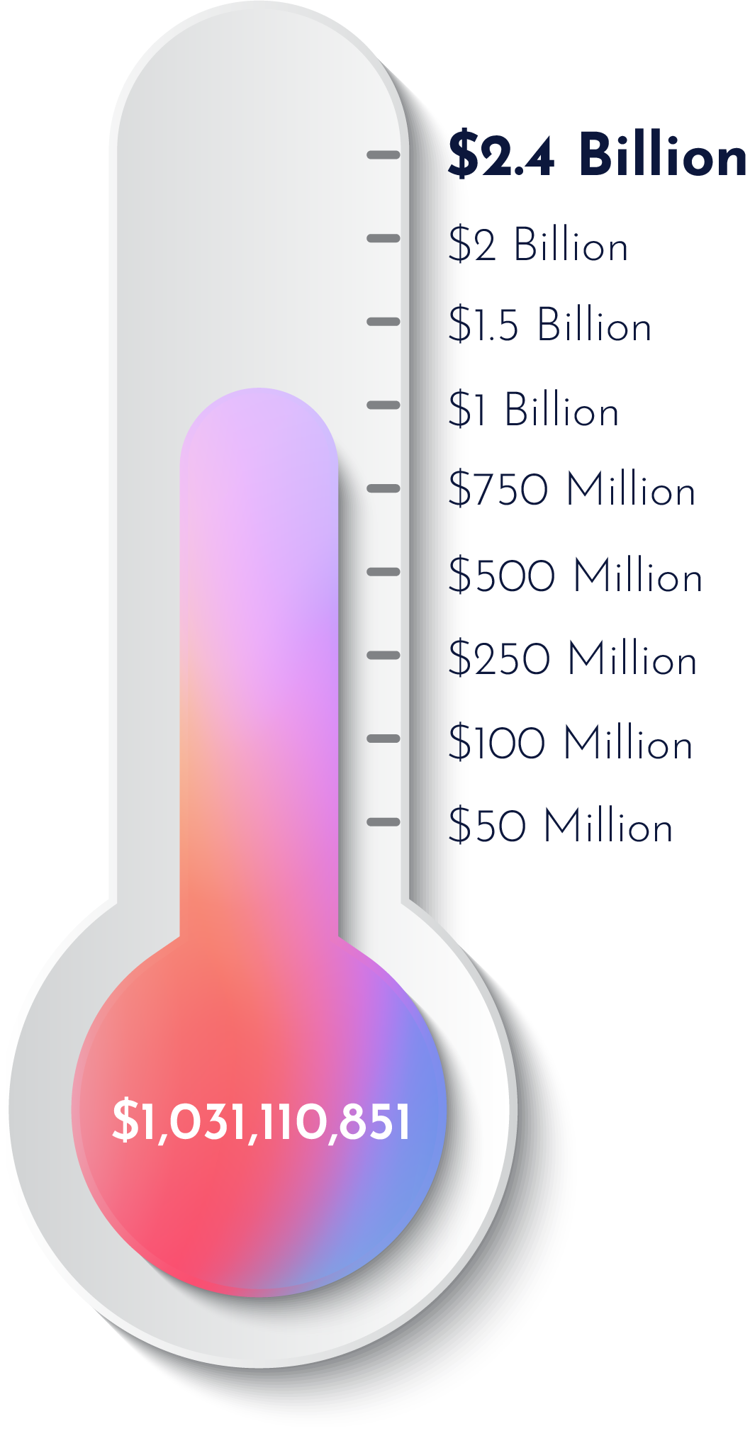 Thermometer graphic showing $1,031,110,851 raised towards a $2.4 billion goal.