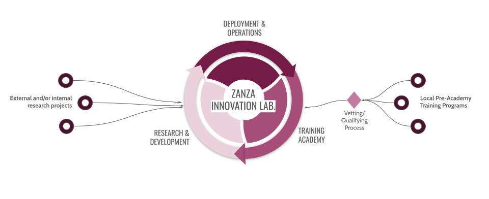 Zanza Conservation Technology Innovation Lab