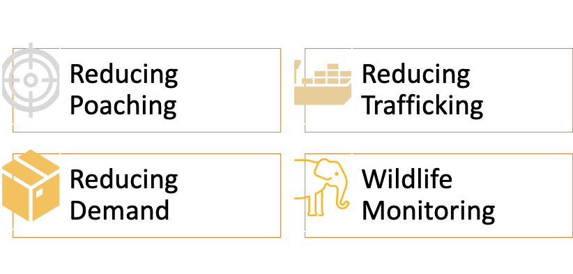 A graphic showing the benefits of reducing poaching , trafficking , and wildlife monitoring.