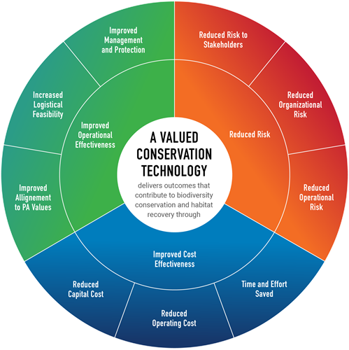 High-level taxonomy, Impact framework for conservation technology.