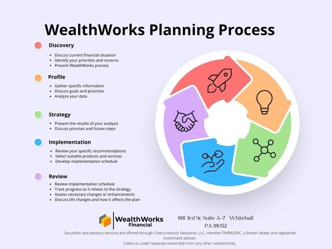 A diagram of the wealthworks planning process.