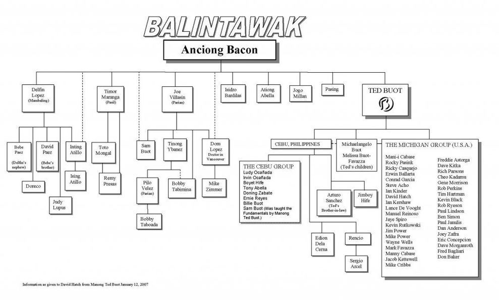 Organizational chart titled