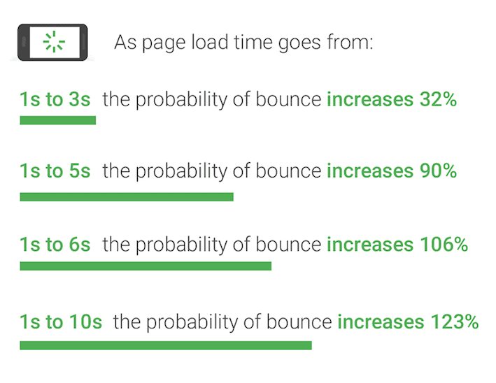 SEO Mobile Speed Increase Revenue