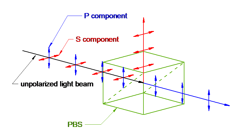 Polarizing Beam Splitter (PBS) Polarizing Beam Splitter (PBS)