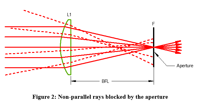 Figure 2: Non-Parallel rays blocked by the aperture