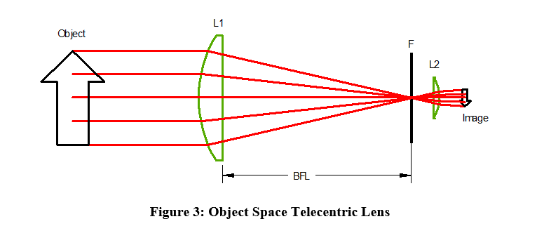 Object Space Telecentric Lens