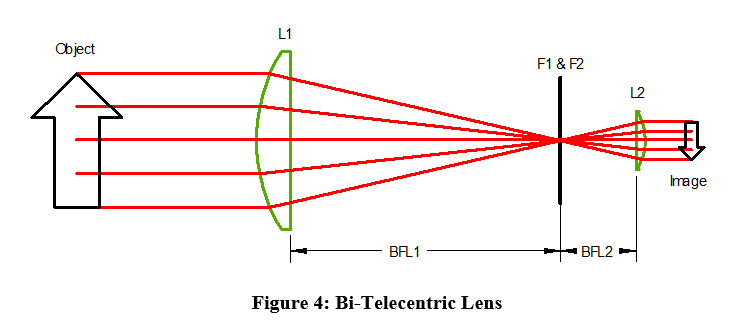 Bi-Telecentric Lens