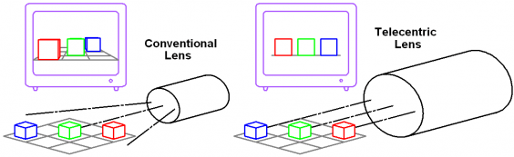 Conventional Lens versus Telecentric Lens