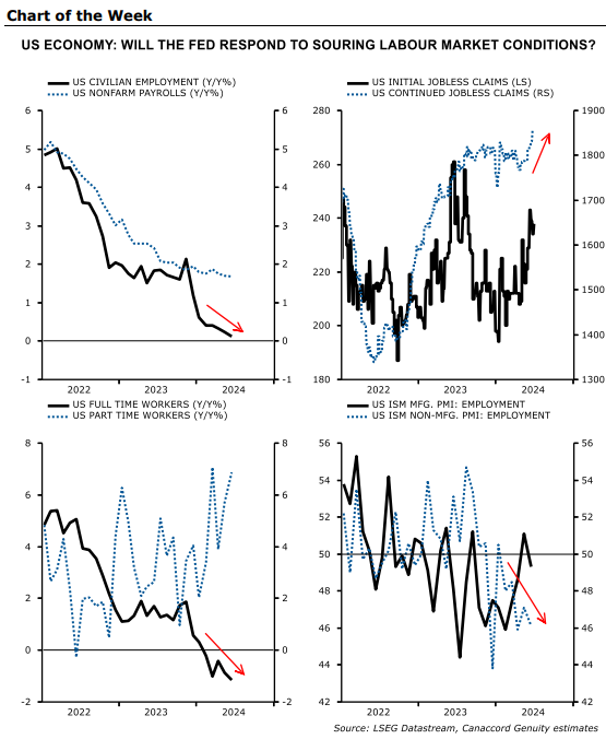 A chart of the week shows a few different graphs