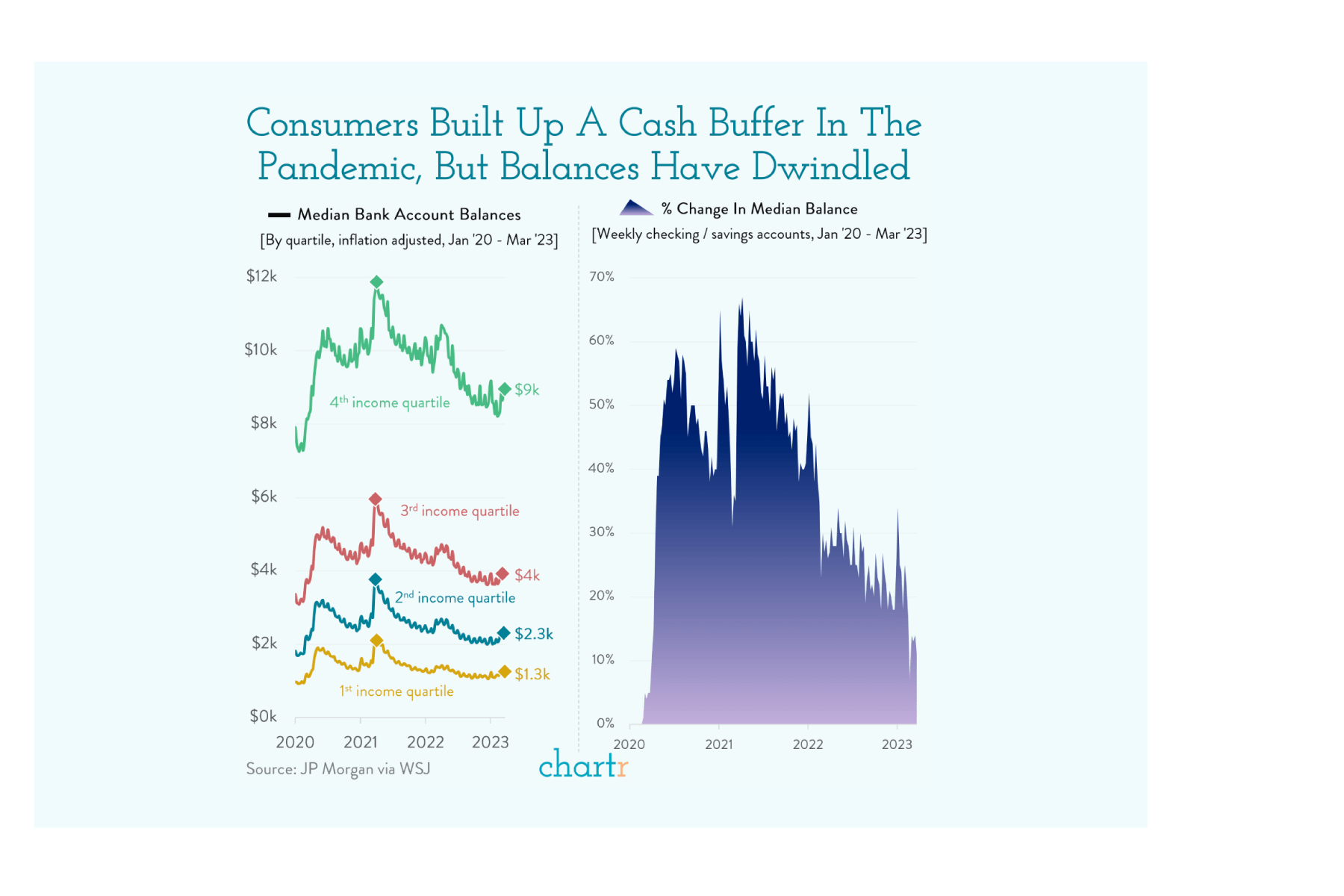 A graph showing a decline in consumer confidence