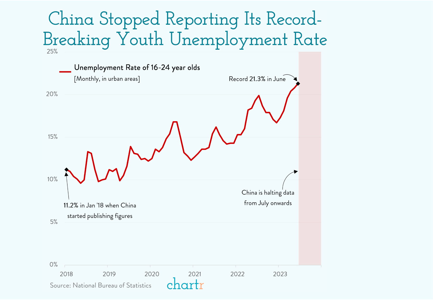 A graph showing the youth unemployment rate in china