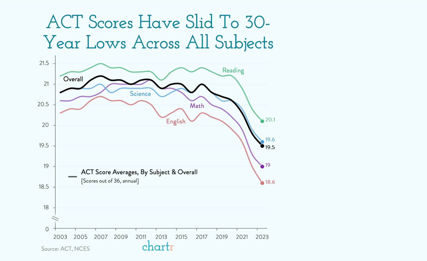 Act scores have slid to 30 year lows across all subjects
