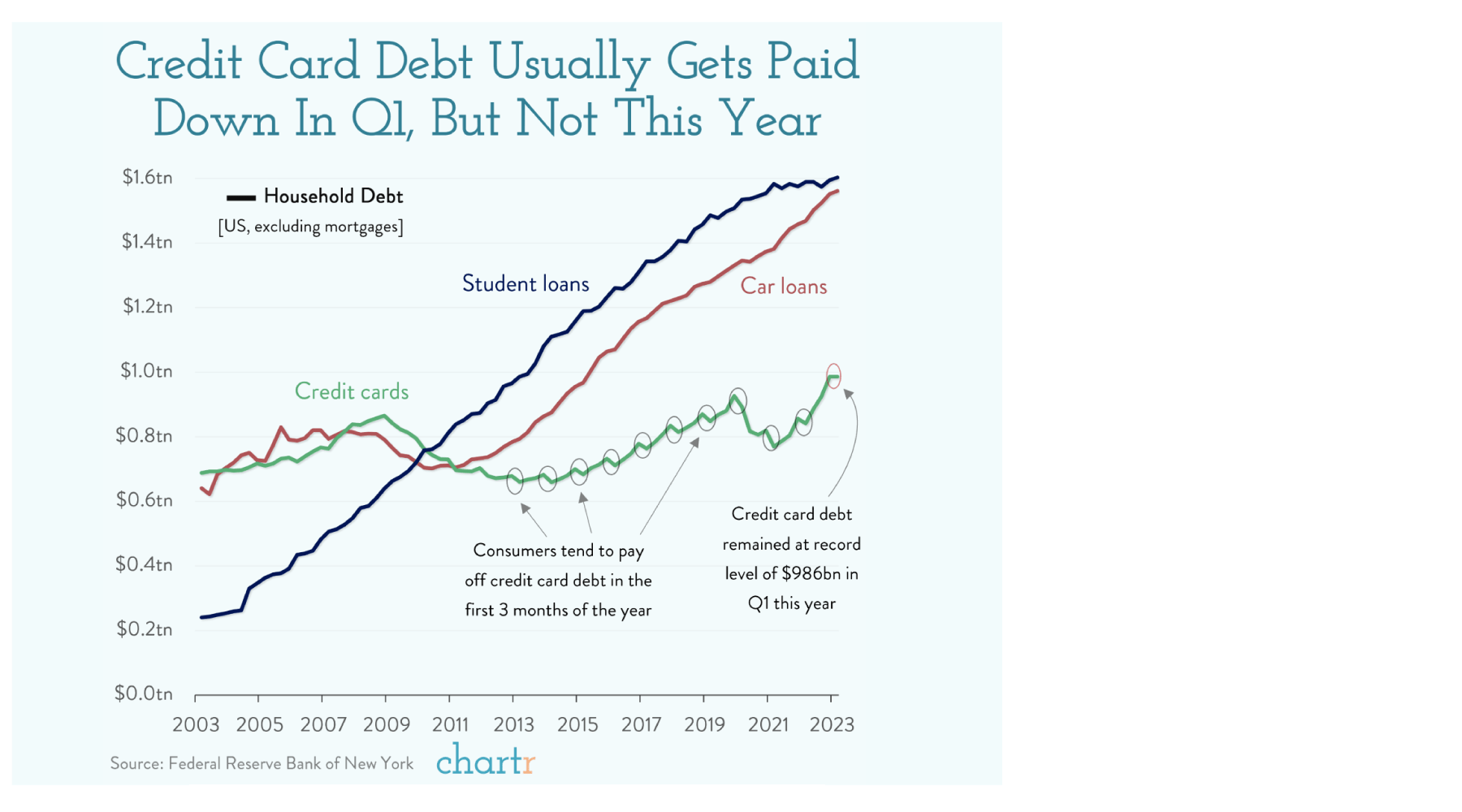 A graph shows that credit card debt usually gets paid down in 2 but not this year