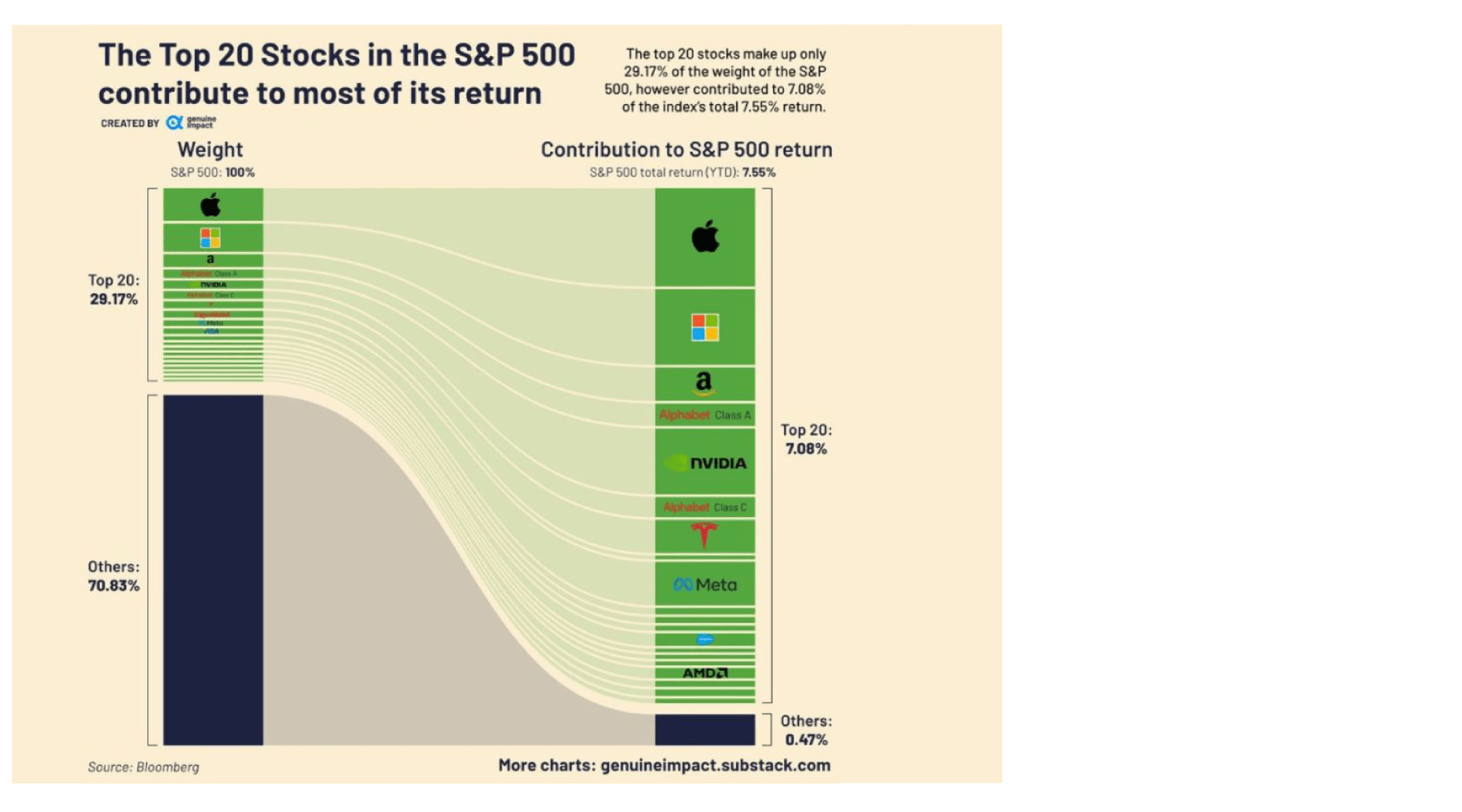 A graph showing the top 20 stocks in the s&p 500