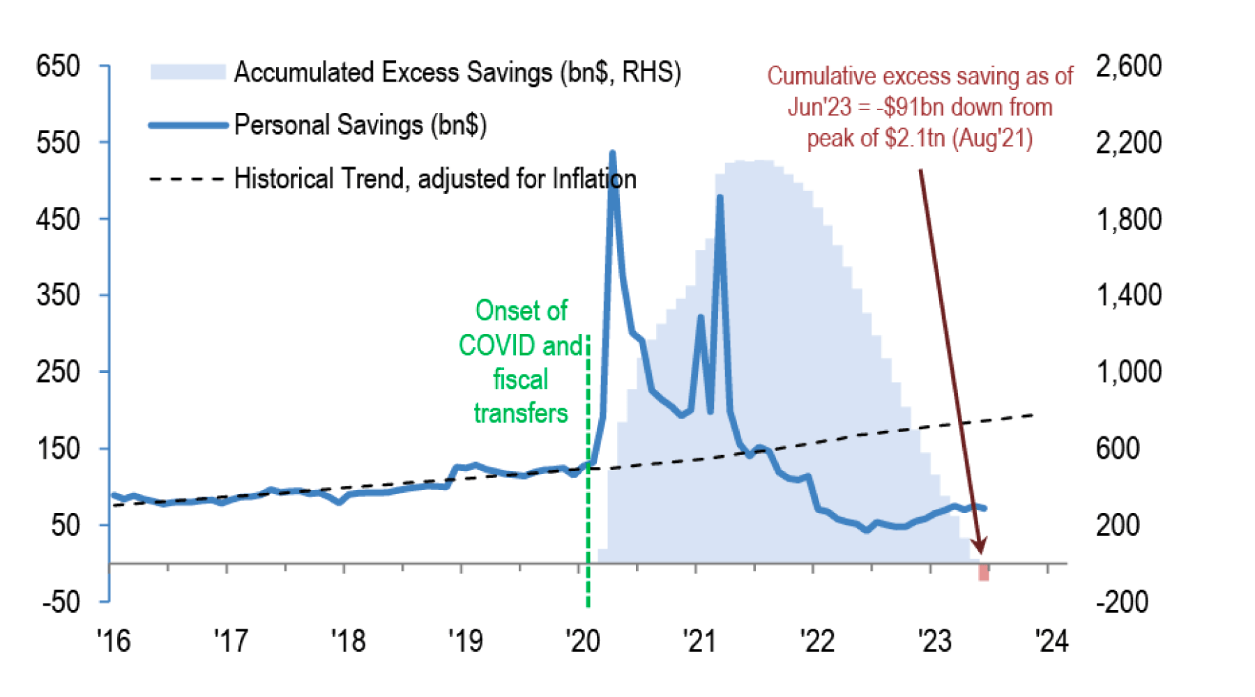 A graph showing historical savings and present savings