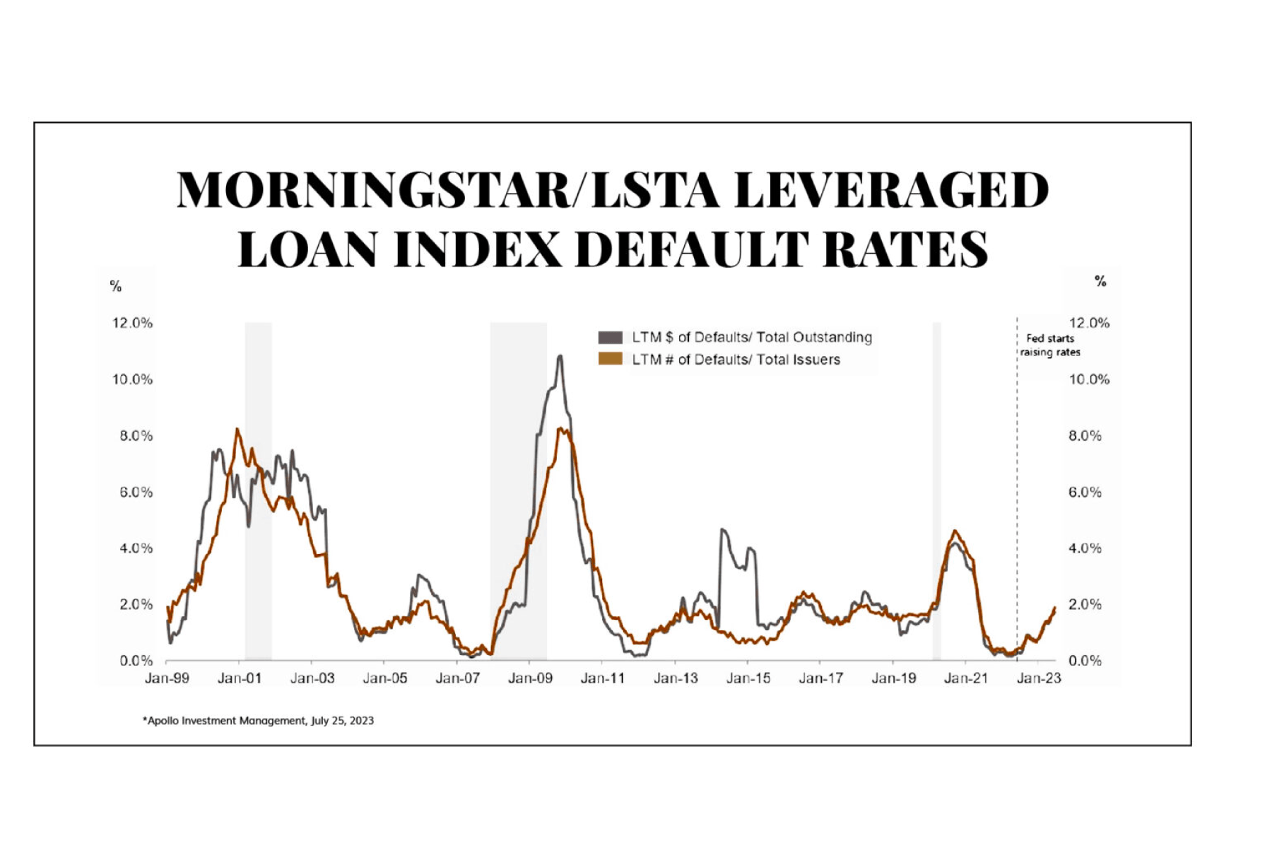 A graph showing the morningstar lsta leveraged loan index default rates