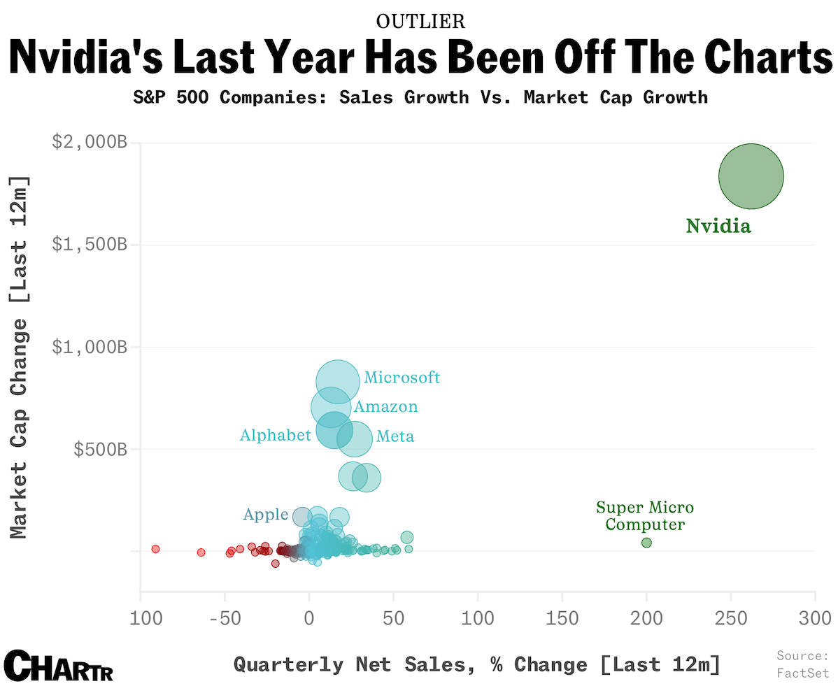 A graph showing nvidia 's last year has been off the charts