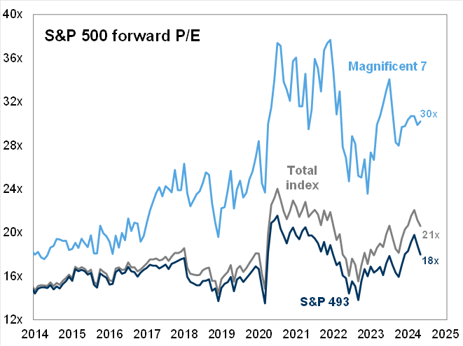 A graph showing the s & p 500 forward p / e