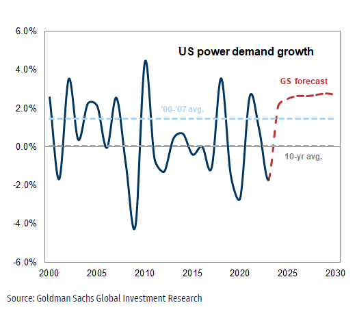 A graph showing the us power demand growth