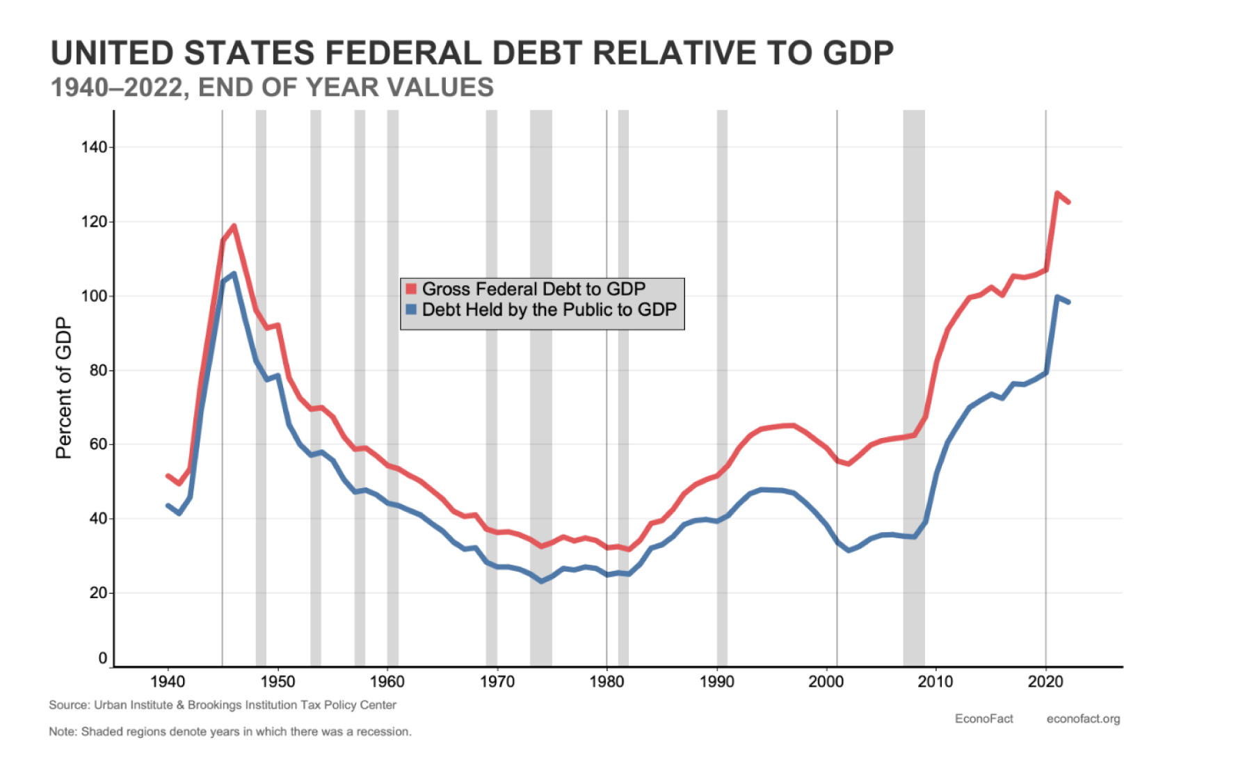 A graph showing the united states federal debt relative to gdp