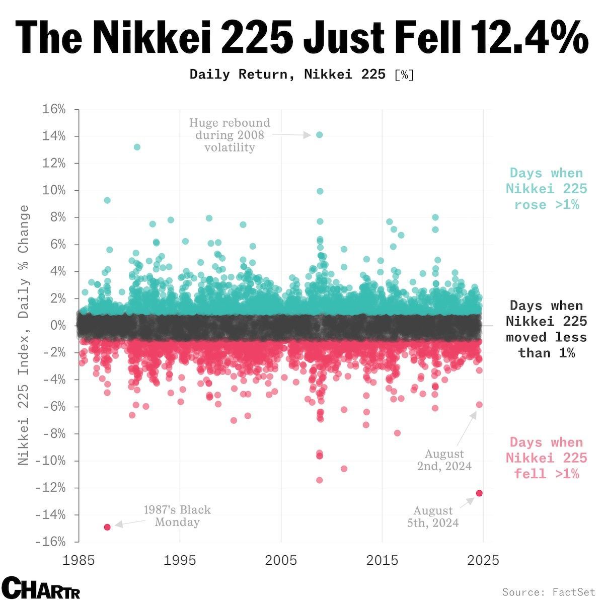 A graph showing the nikkei 225 just fell 12.4%